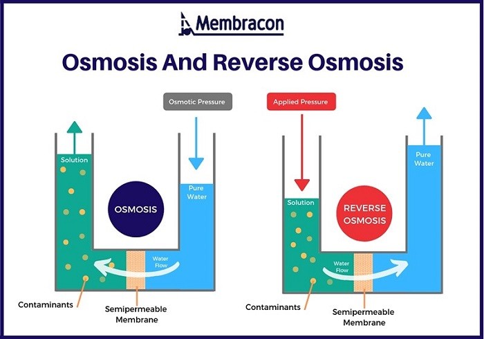 فرآیند اسمز معکوس (Reverse osmosis