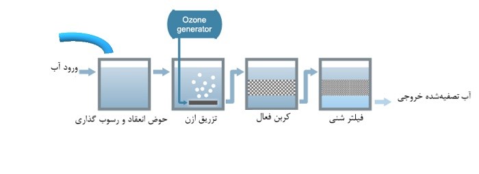 تزریق گاز اوزون با دستگاه ازن ساز در تصفیه آب صنعتی