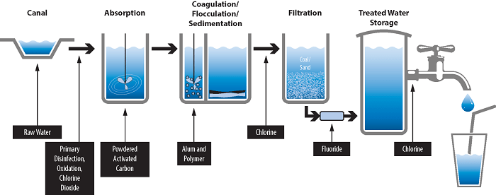 water disinfection-ضد عفونی آب