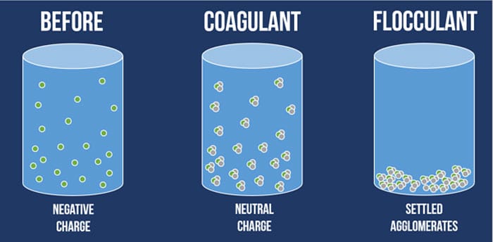 روش پیش تصفیه فرایند انعقاد و لخته سازی (Coagulation & flocculation) برای جداسازی ذرات ریز، کلوییدها و مواد معلق نامحلول سبک از آب صنعتی